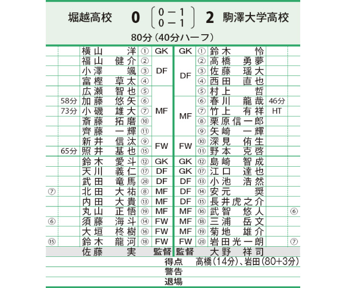 第94回全国高校サッカー選手権大会 東京都大会 決勝 写真3