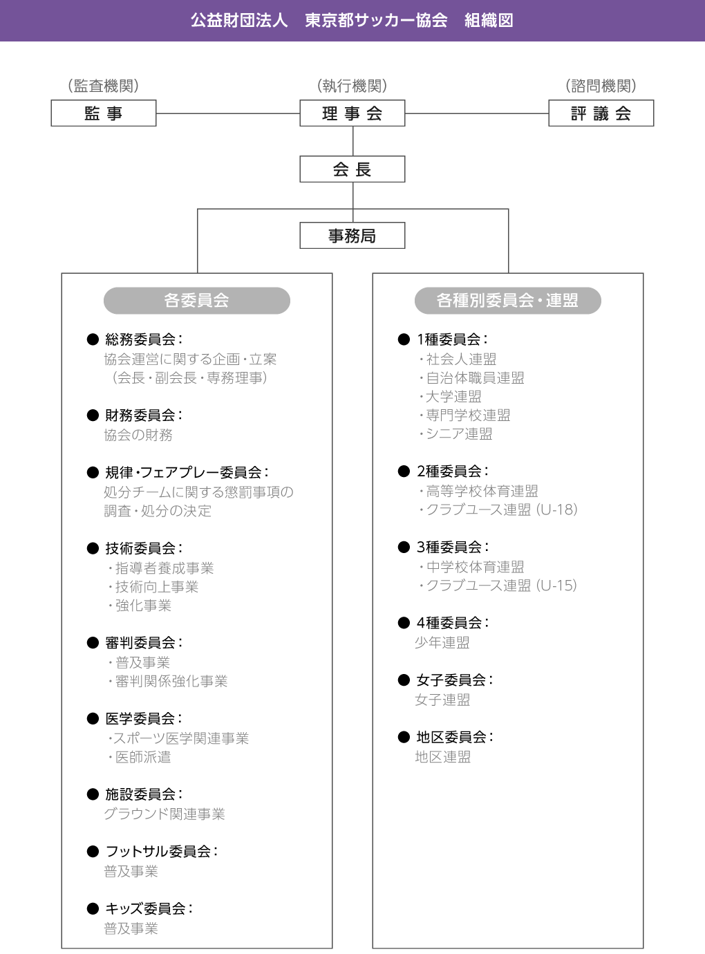 公益財団法人　東京都サッカー協会　組織図