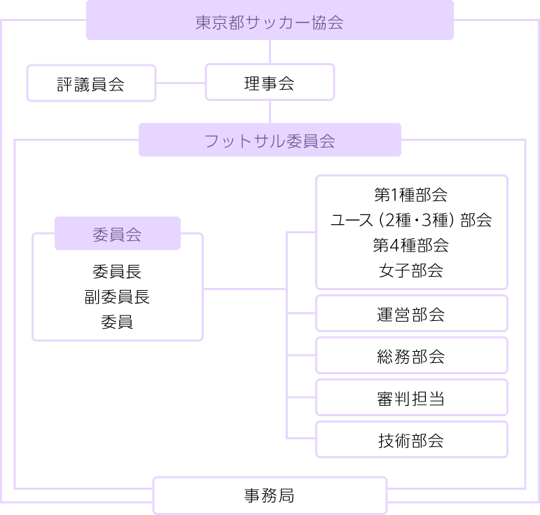 組織図