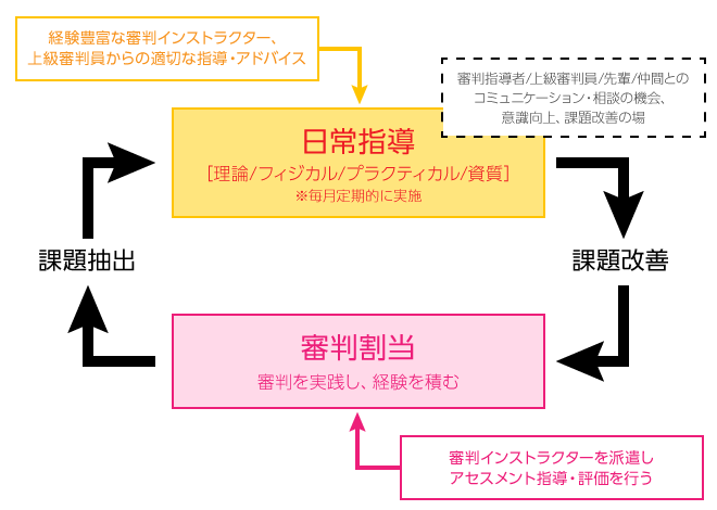 試合への派遣