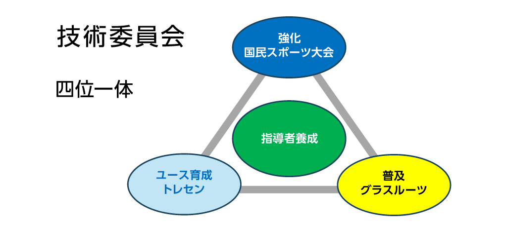 技術委員会 専門委員会 連盟 東京都サッカー協会