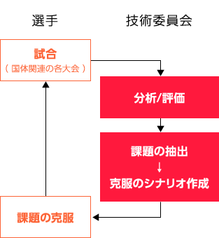 選手　技術委員会