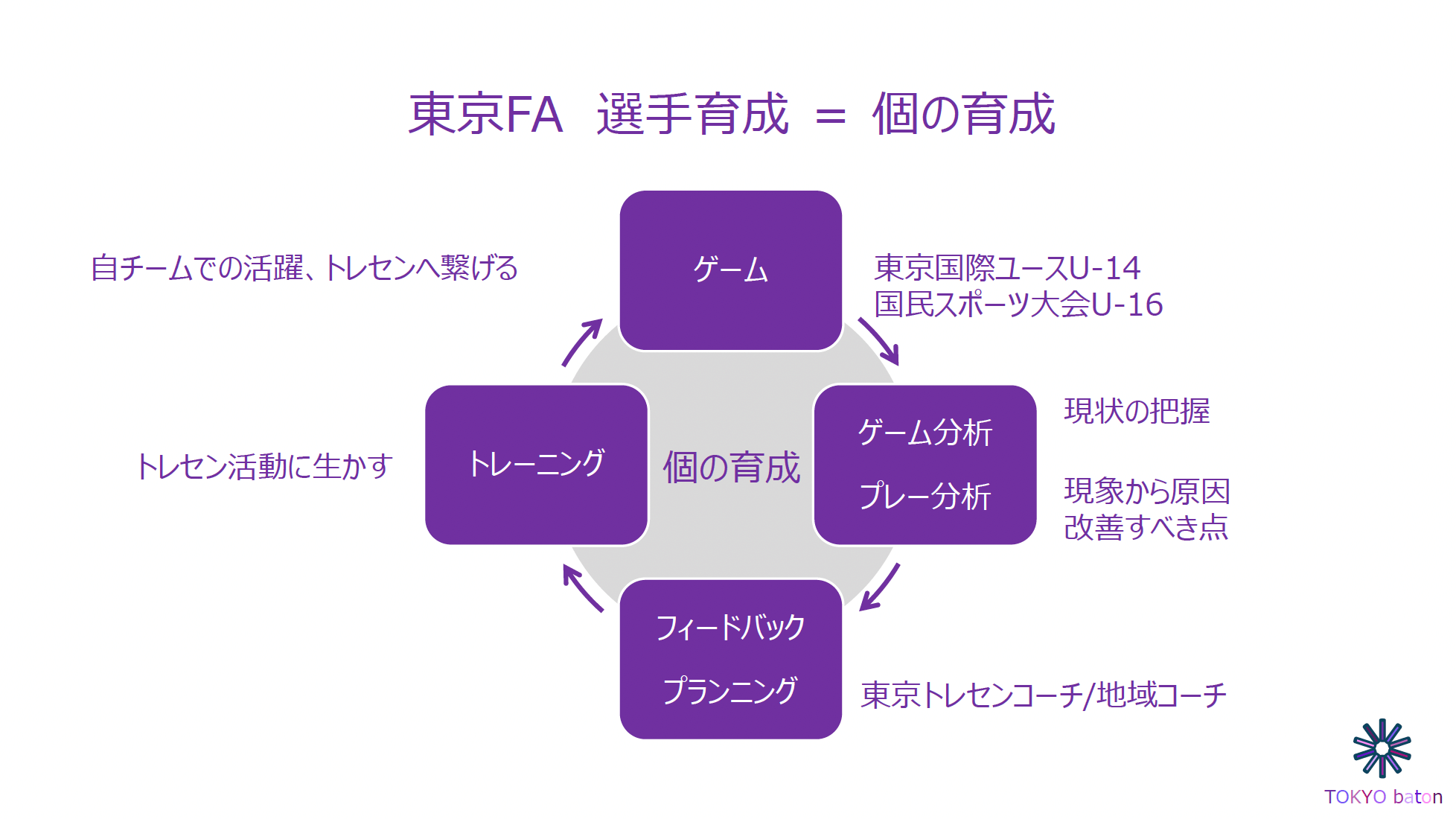 フィードバック