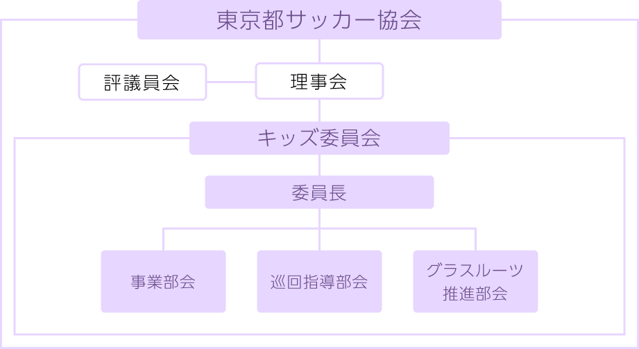 組織図