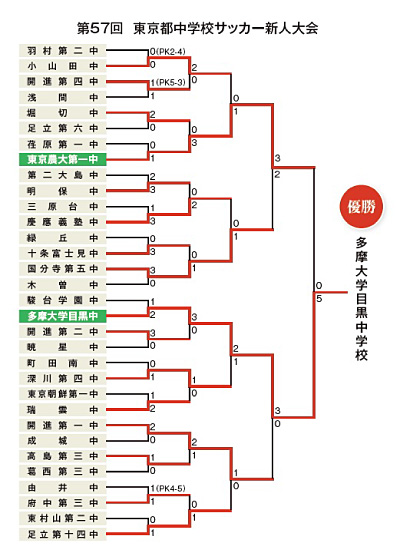 第57回 東京都中学校サッカー新人大会 写真2