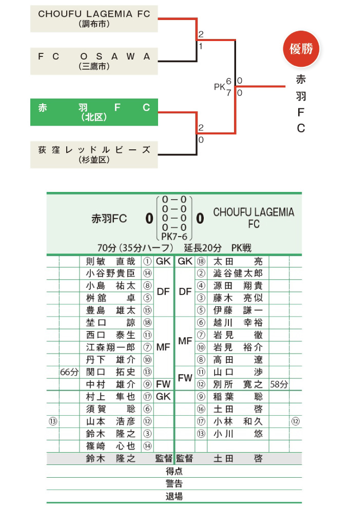 トーナメント