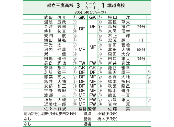 第93回全国高校サッカー選手権大会 東京都Aブロック 決勝