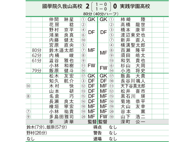 第93回全国高校サッカー選手権大会 東京都Bブロック 決勝