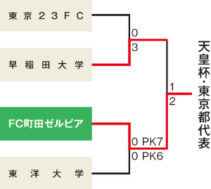 第20回東京都サッカートーナメント 写真3