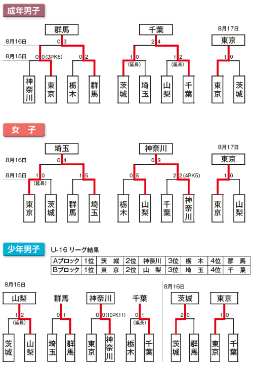 第70回国民体育大会 関東ブロック大会 写真2