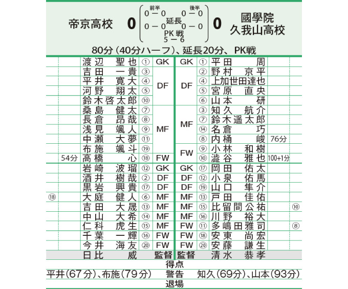 第94回全国高校サッカー選手権大会 東京都大会 決勝 写真6