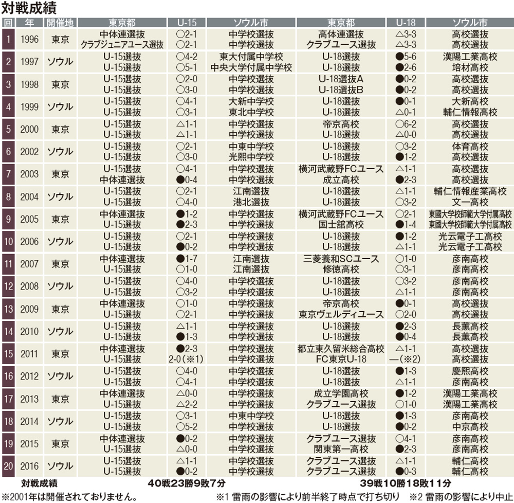 中学校選抜、強豪高校と戦う